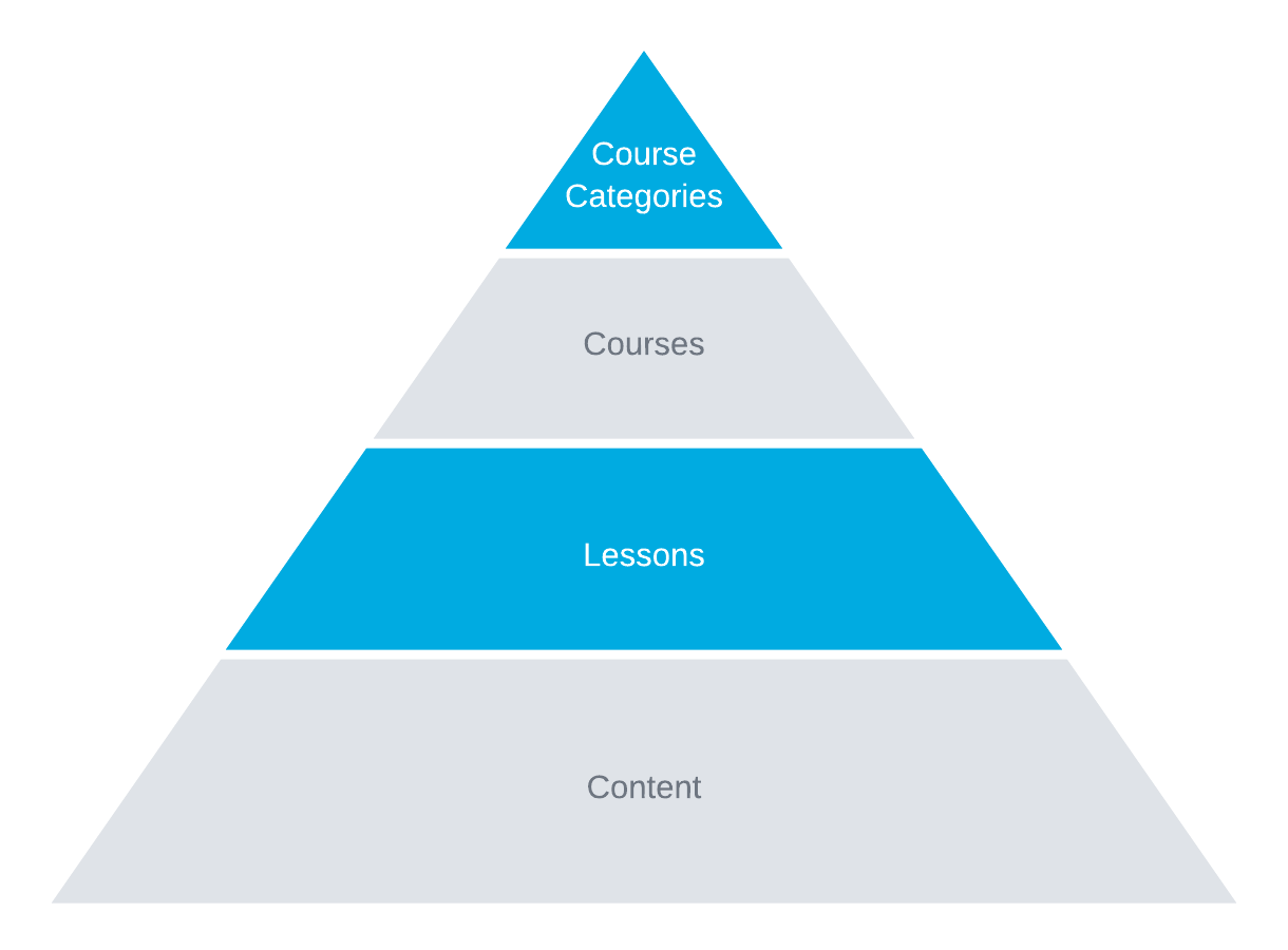 Course 1 Lesson 1 PYRAMID